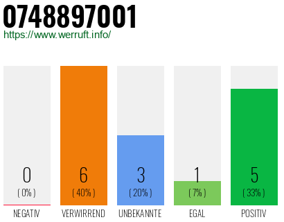 Rufnummer 0748897001 Telefonnummer 0748897001