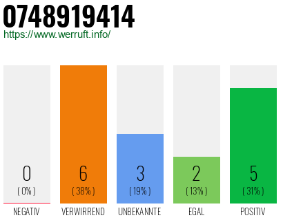 Rufnummer 0748919414 Telefonnummer 0748919414