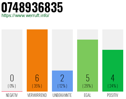 Rufnummer 0748936835 Telefonnummer 0748936835