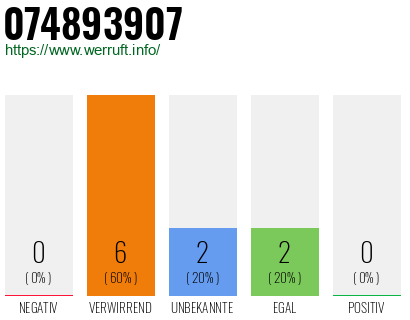 Rufnummer 074893907 Telefonnummer 074893907