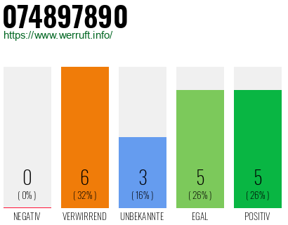 Rufnummer 074897890 Telefonnummer 074897890