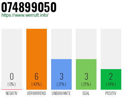 Rufnummer 074899050 Telefonnummer 074899050