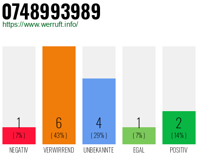 Rufnummer 0748993989 Telefonnummer 0748993989