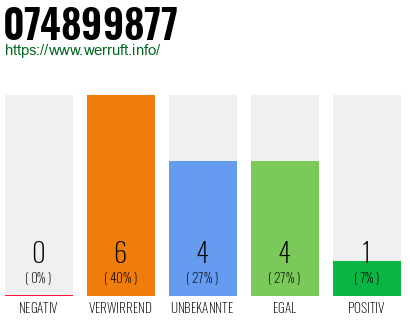 Rufnummer 074899877 Telefonnummer 074899877