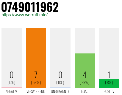 Rufnummer 0749011962 Telefonnummer 0749011962