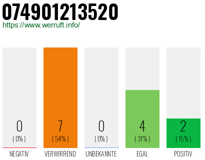 Rufnummer 074901213520 Telefonnummer 074901213520