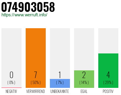 Rufnummer 074903058 Telefonnummer 074903058