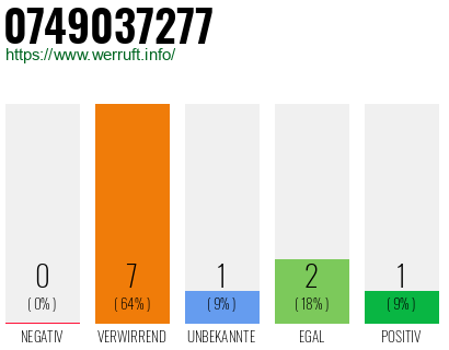 Rufnummer 0749037277 Telefonnummer 0749037277