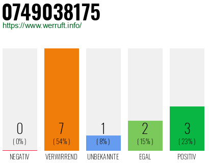 Rufnummer 0749038175 Telefonnummer 0749038175