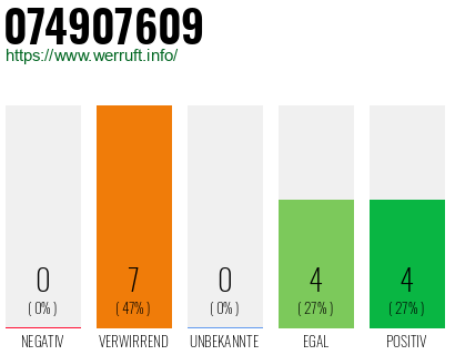 Rufnummer 074907609 Telefonnummer 074907609