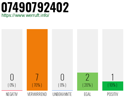Rufnummer 07490792402 Telefonnummer 07490792402