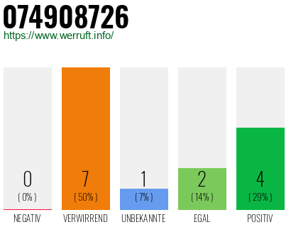 Rufnummer 074908726 Telefonnummer 074908726