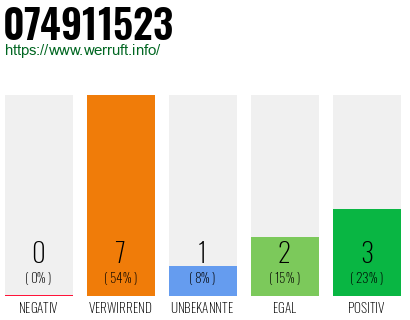 Rufnummer 074911523 Telefonnummer 074911523
