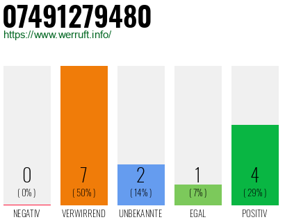 Rufnummer 07491279480 Telefonnummer 07491279480