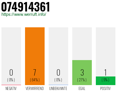 Rufnummer 074914361 Telefonnummer 074914361