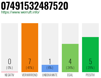 Rufnummer 07491532487520 Telefonnummer 07491532487520