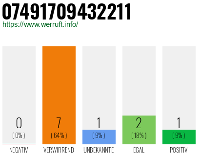 Rufnummer 07491709432211 Telefonnummer 07491709432211