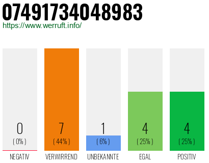 Rufnummer 07491734048983 Telefonnummer 07491734048983