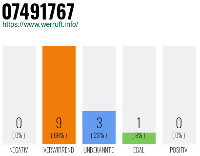 Rufnummer 07491767 Telefonnummer 07491767