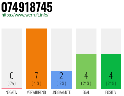 Rufnummer 074918745 Telefonnummer 074918745