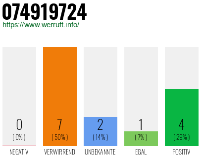 Rufnummer 074919724 Telefonnummer 074919724