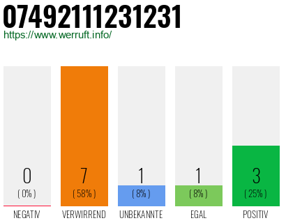 Rufnummer 07492111231231 Telefonnummer 07492111231231