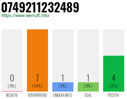 Rufnummer 0749211232489 Telefonnummer 0749211232489