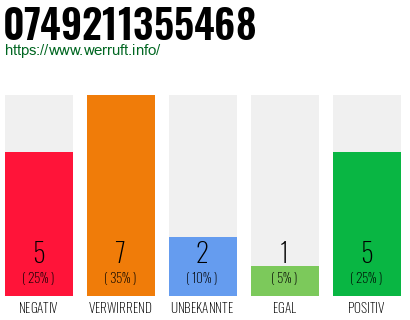 Rufnummer 0749211355468 Telefonnummer 0749211355468