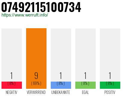 Rufnummer 07492115100734 Telefonnummer 07492115100734