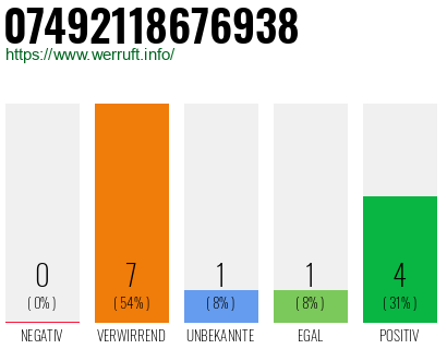 Rufnummer 07492118676938 Telefonnummer 07492118676938