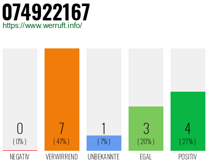 Rufnummer 074922167 Telefonnummer 074922167