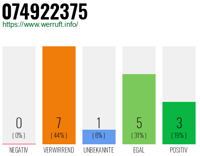 Rufnummer 074922375 Telefonnummer 074922375