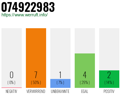 Rufnummer 074922983 Telefonnummer 074922983
