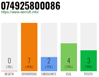 Rufnummer 074925800086 Telefonnummer 074925800086