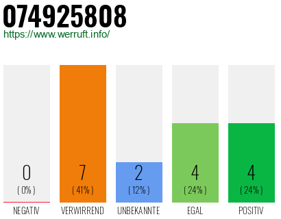 Rufnummer 074925808 Telefonnummer 074925808