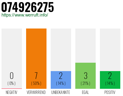 Rufnummer 074926275 Telefonnummer 074926275