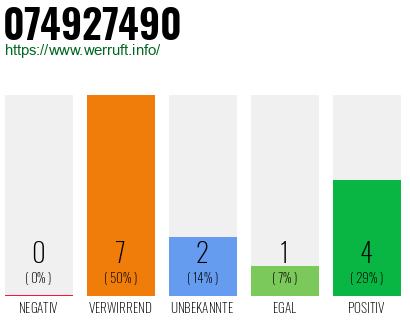 Rufnummer 074927490 Telefonnummer 074927490