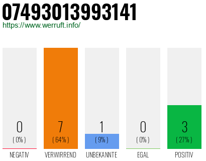 Rufnummer 07493013993141 Telefonnummer 07493013993141