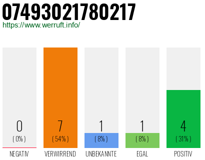 Rufnummer 07493021780217 Telefonnummer 07493021780217