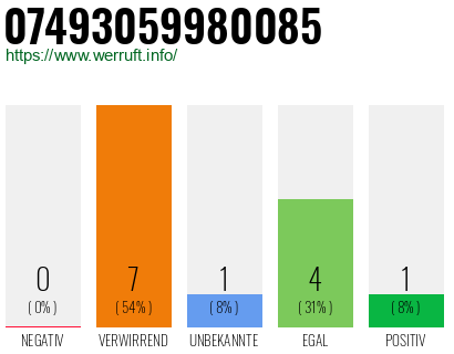 Rufnummer 07493059980085 Telefonnummer 07493059980085