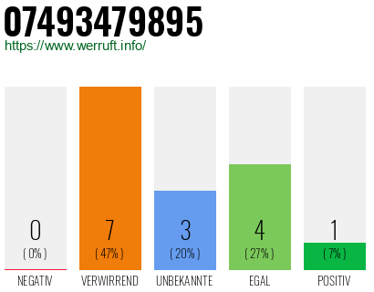 Rufnummer 07493479895 Telefonnummer 07493479895