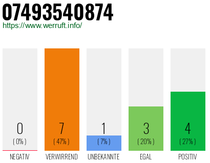 Rufnummer 07493540874 Telefonnummer 07493540874