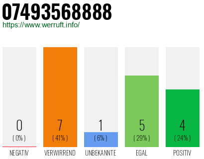 Rufnummer 07493568888 Telefonnummer 07493568888