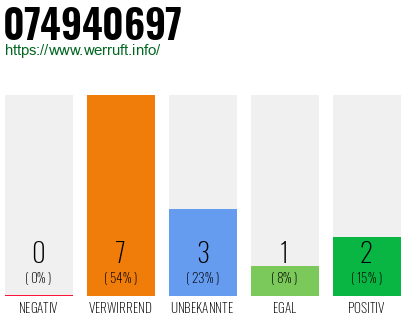 Rufnummer 074940697 Telefonnummer 074940697