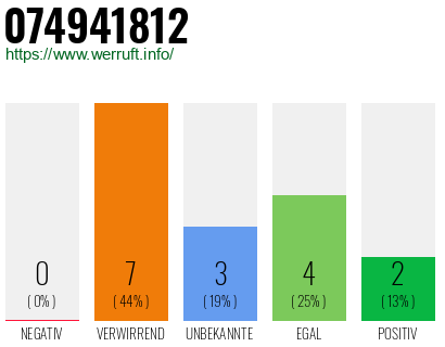 Rufnummer 074941812 Telefonnummer 074941812