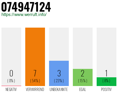 Rufnummer 074947124 Telefonnummer 074947124