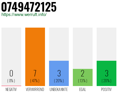 Rufnummer 0749472125 Telefonnummer 0749472125