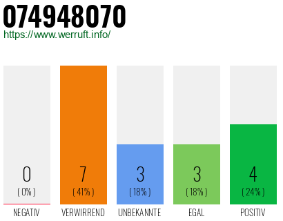 Rufnummer 074948070 Telefonnummer 074948070