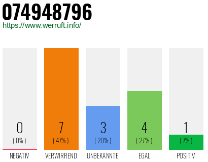 Rufnummer 074948796 Telefonnummer 074948796