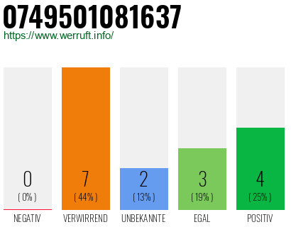 Rufnummer 0749501081637 Telefonnummer 0749501081637